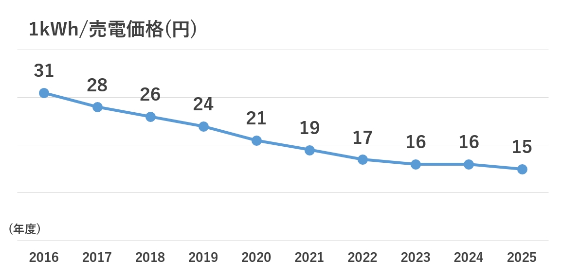 グラフ_売電価格の推移