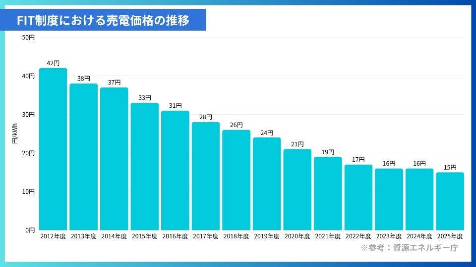 太陽光発電の売電価格