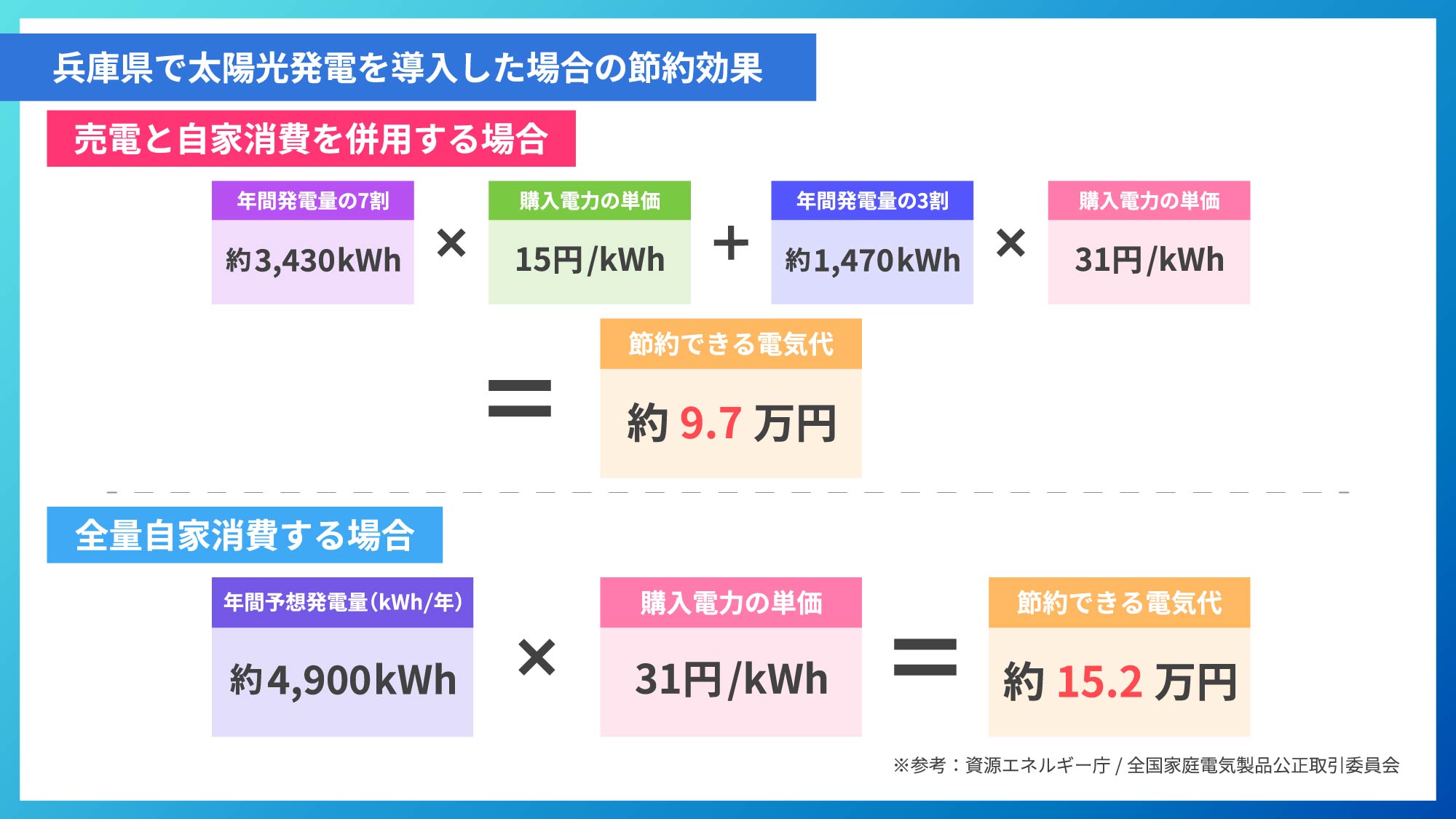 兵庫県で太陽光発電を導入した場合の節約効果