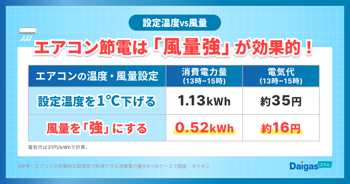 エアコン節約術の新常識！「温度1℃下げ」VS「風量強」どちらが正解？